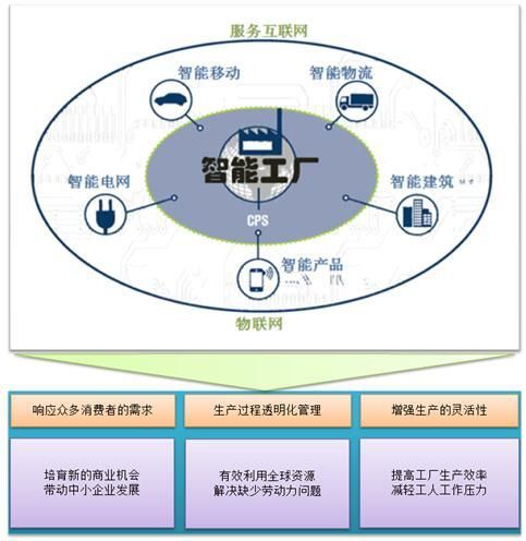 工业4.0的"技术领先"具体体现在哪些方面?