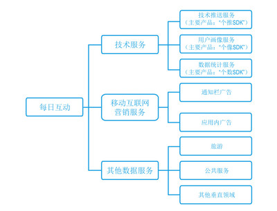 被、微博投资,上市后的"每日互动"与它挥舞的数据双刃剑
