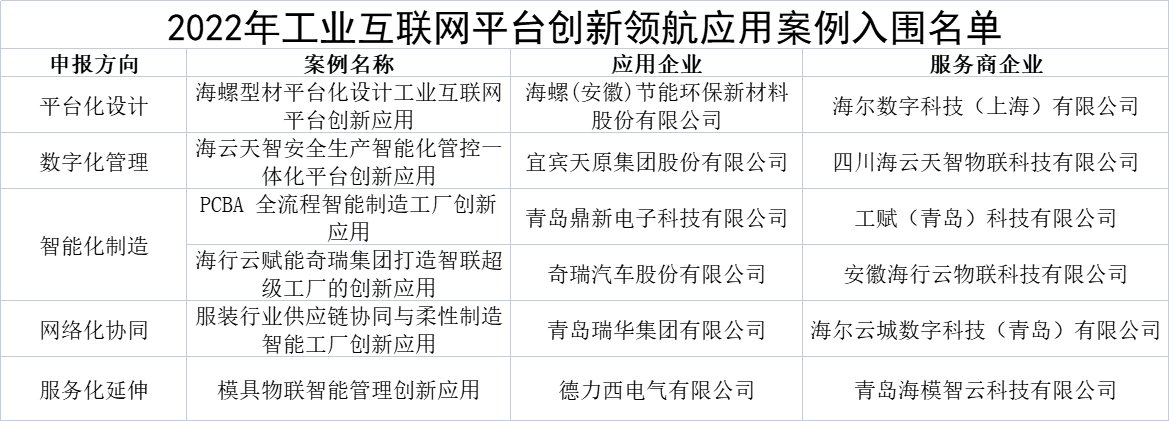 加速数字化转型新模式新业态:卡奥斯入选工信部创新领航名单,行业最多